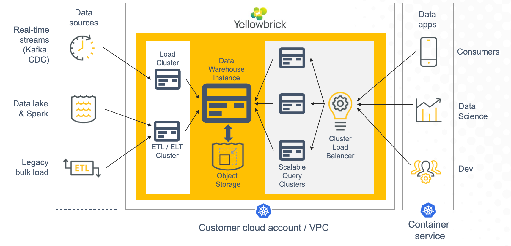 A data warehouse for data apps